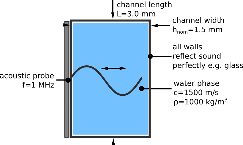 Schematic: acoustic cell sorting microfluidic channel