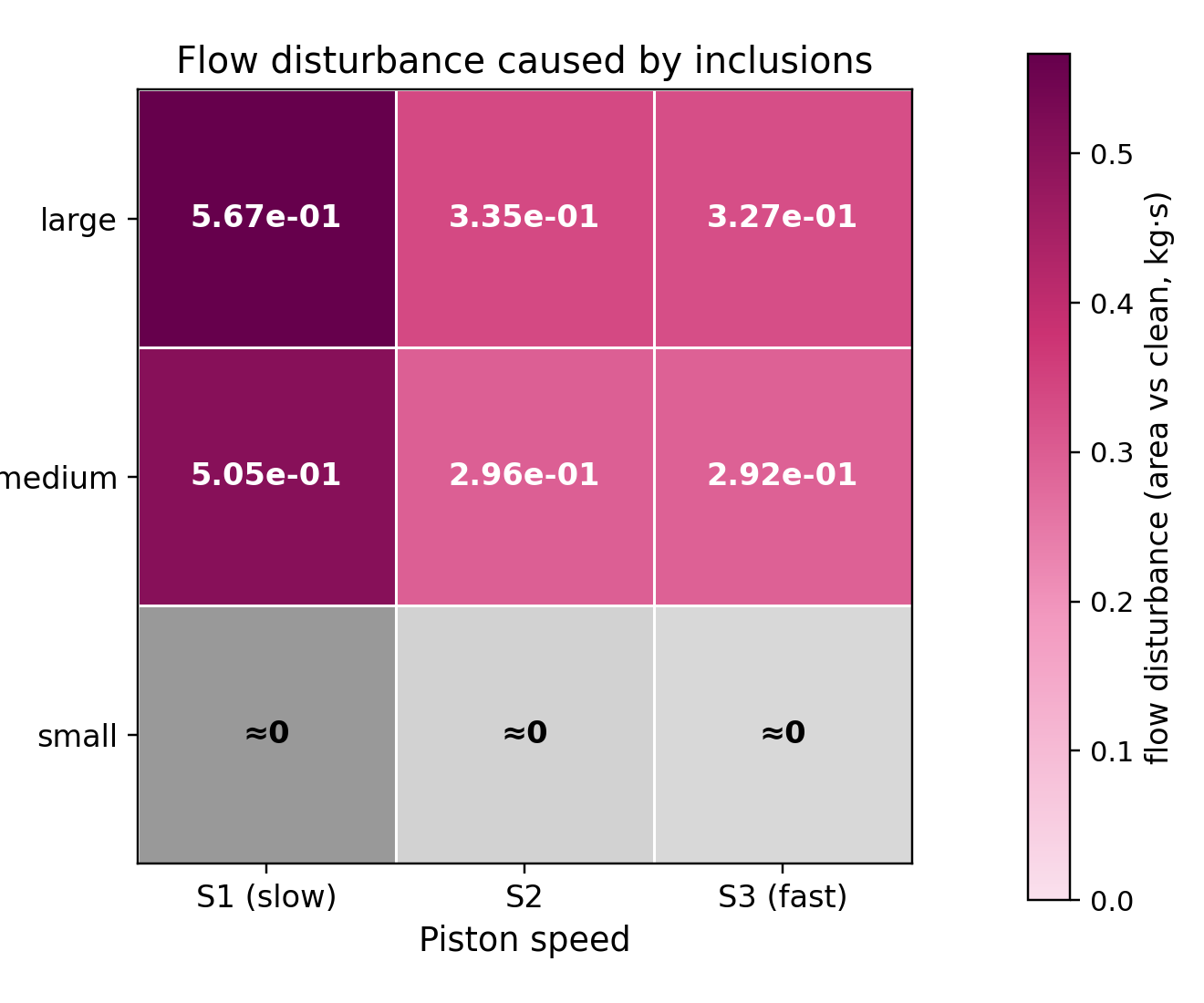 Heatmap of flow disturbance vs piston speed for small, medium, and large granules