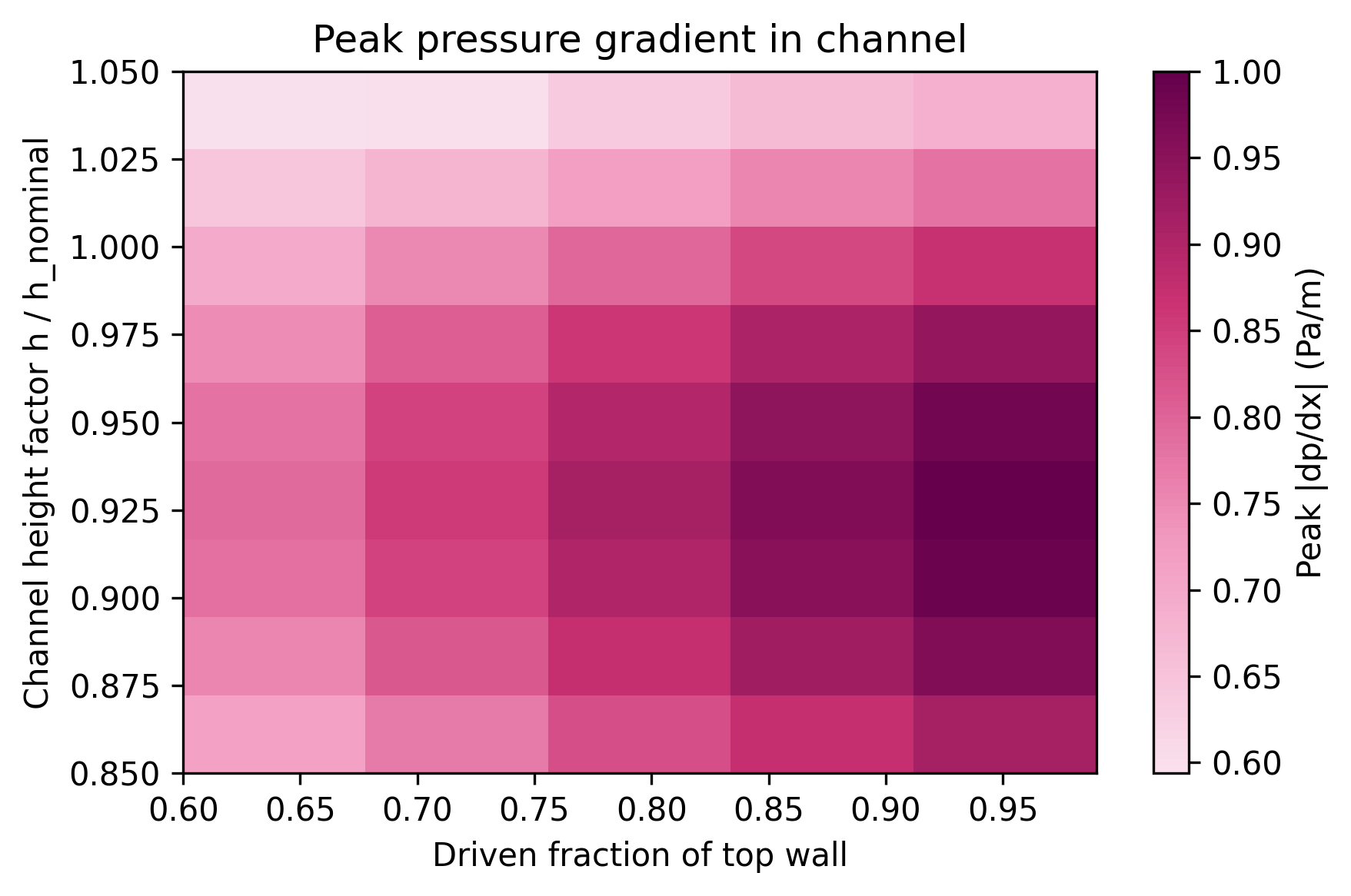Heatmap: sensitivity to piezo coverage and channel width