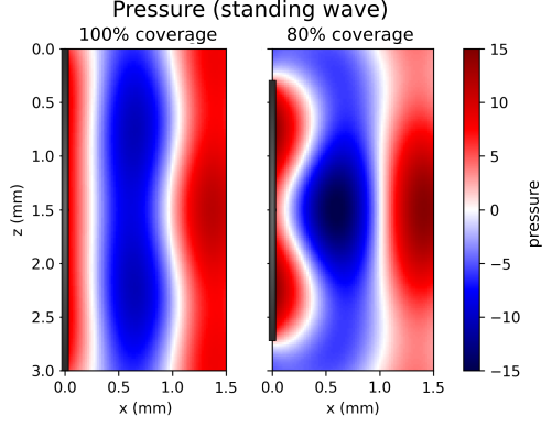 Acoustic pressure field across the channel
